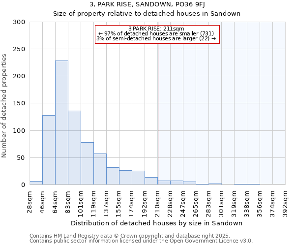 3, PARK RISE, SANDOWN, PO36 9FJ: Size of property relative to detached houses in Sandown