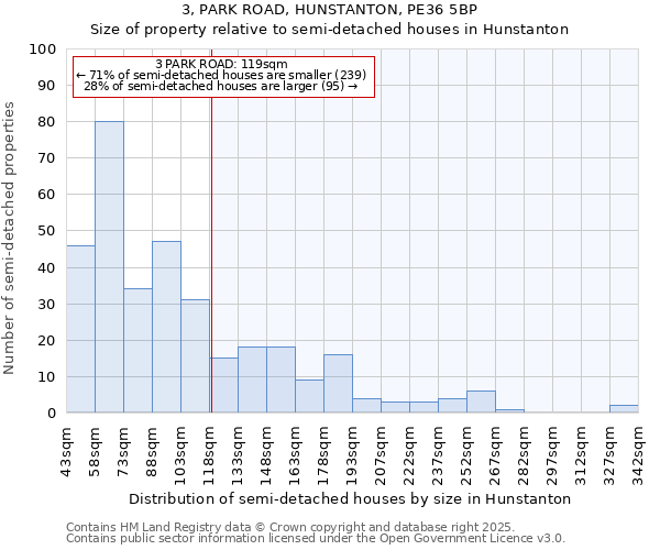 3, PARK ROAD, HUNSTANTON, PE36 5BP: Size of property relative to detached houses in Hunstanton