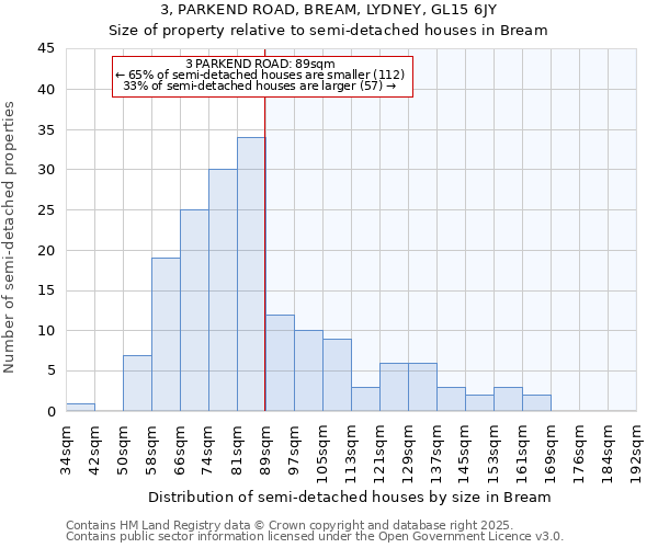 3, PARKEND ROAD, BREAM, LYDNEY, GL15 6JY: Size of property relative to detached houses in Bream