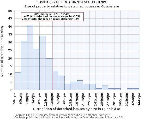 3, PARKERS GREEN, GUNNISLAKE, PL18 9PG: Size of property relative to detached houses in Gunnislake