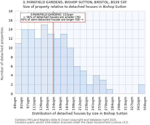 3, PARKFIELD GARDENS, BISHOP SUTTON, BRISTOL, BS39 5XF: Size of property relative to detached houses in Bishop Sutton