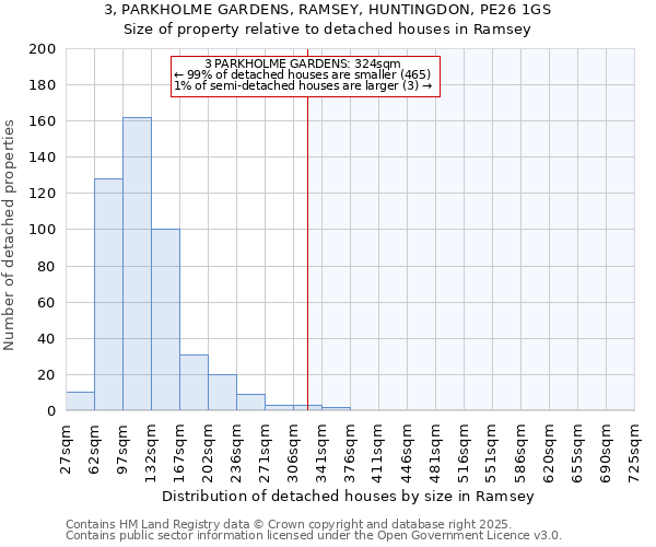 3, PARKHOLME GARDENS, RAMSEY, HUNTINGDON, PE26 1GS: Size of property relative to detached houses in Ramsey