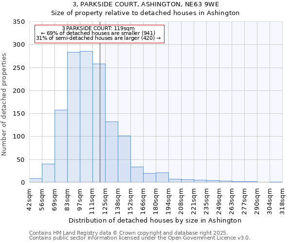 3, PARKSIDE COURT, ASHINGTON, NE63 9WE: Size of property relative to detached houses in Ashington