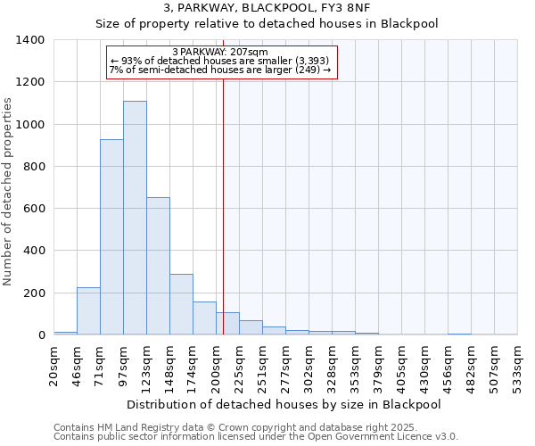 3, PARKWAY, BLACKPOOL, FY3 8NF: Size of property relative to detached houses in Blackpool