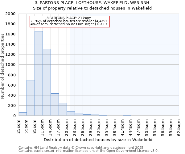 3, PARTONS PLACE, LOFTHOUSE, WAKEFIELD, WF3 3NH: Size of property relative to detached houses in Wakefield