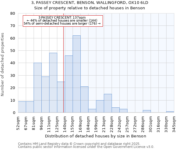 3, PASSEY CRESCENT, BENSON, WALLINGFORD, OX10 6LD: Size of property relative to detached houses in Benson