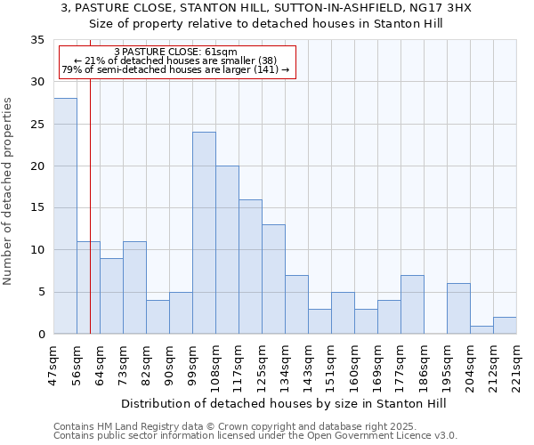 3, PASTURE CLOSE, STANTON HILL, SUTTON-IN-ASHFIELD, NG17 3HX: Size of property relative to detached houses in Stanton Hill