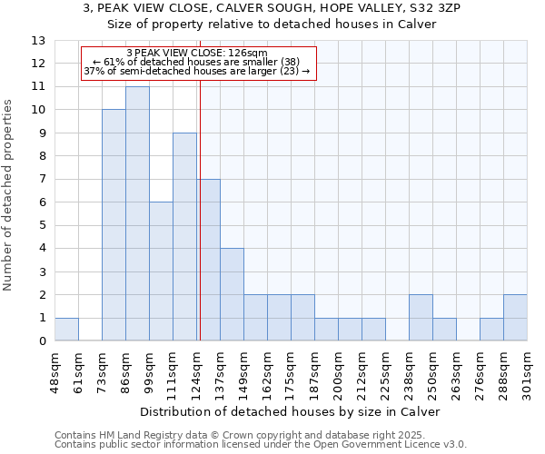 3, PEAK VIEW CLOSE, CALVER SOUGH, HOPE VALLEY, S32 3ZP: Size of property relative to detached houses in Calver