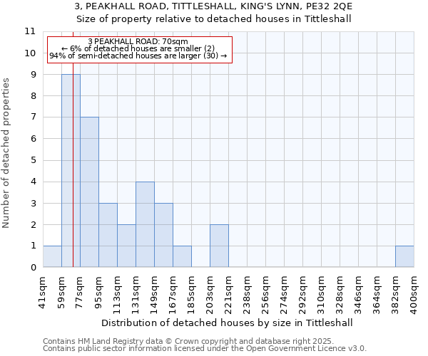 3, PEAKHALL ROAD, TITTLESHALL, KING'S LYNN, PE32 2QE: Size of property relative to detached houses in Tittleshall