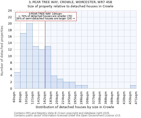 3, PEAR TREE WAY, CROWLE, WORCESTER, WR7 4SB: Size of property relative to detached houses in Crowle