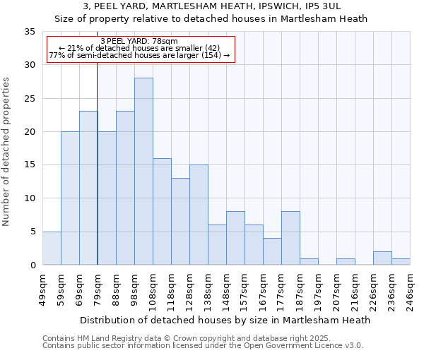 3, PEEL YARD, MARTLESHAM HEATH, IPSWICH, IP5 3UL: Size of property relative to detached houses in Martlesham Heath