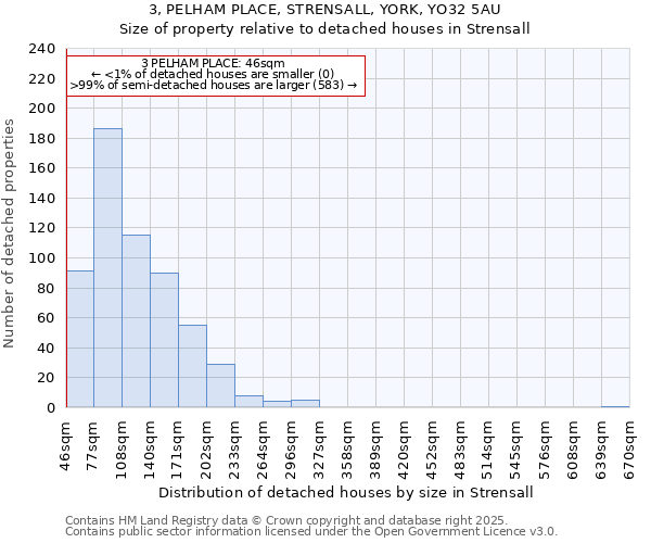 3, PELHAM PLACE, STRENSALL, YORK, YO32 5AU: Size of property relative to detached houses in Strensall