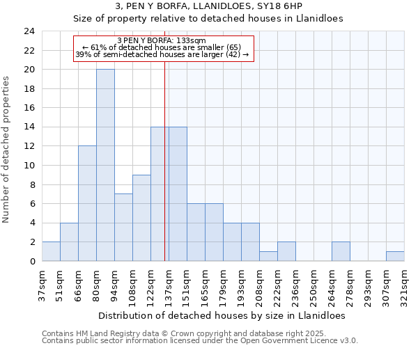 3, PEN Y BORFA, LLANIDLOES, SY18 6HP: Size of property relative to detached houses in Llanidloes