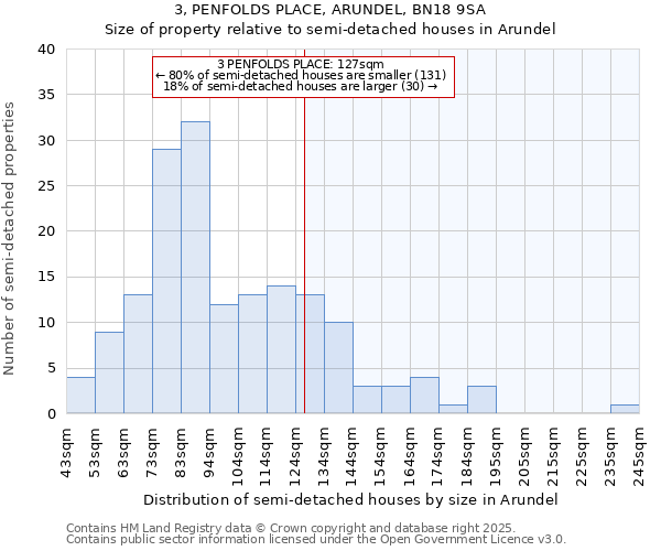 3, PENFOLDS PLACE, ARUNDEL, BN18 9SA: Size of property relative to detached houses in Arundel