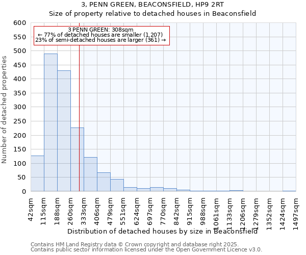 3, PENN GREEN, BEACONSFIELD, HP9 2RT: Size of property relative to detached houses in Beaconsfield