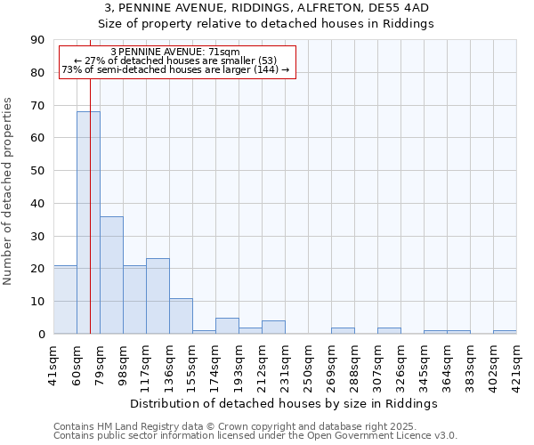 3, PENNINE AVENUE, RIDDINGS, ALFRETON, DE55 4AD: Size of property relative to detached houses in Riddings