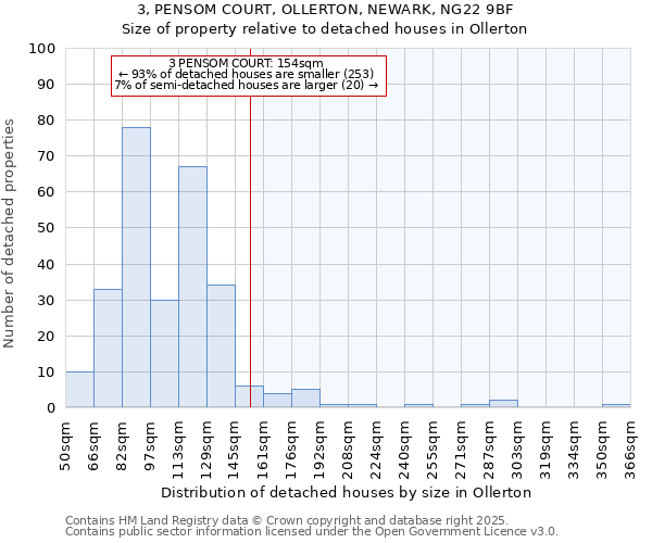 3, PENSOM COURT, OLLERTON, NEWARK, NG22 9BF: Size of property relative to detached houses in Ollerton