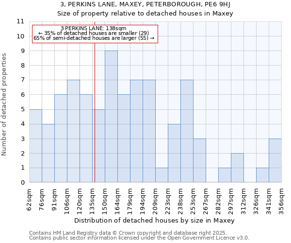 3, PERKINS LANE, MAXEY, PETERBOROUGH, PE6 9HJ: Size of property relative to detached houses in Maxey