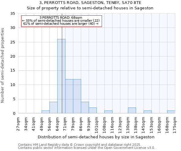 3, PERROTTS ROAD, SAGESTON, TENBY, SA70 8TE: Size of property relative to detached houses in Sageston