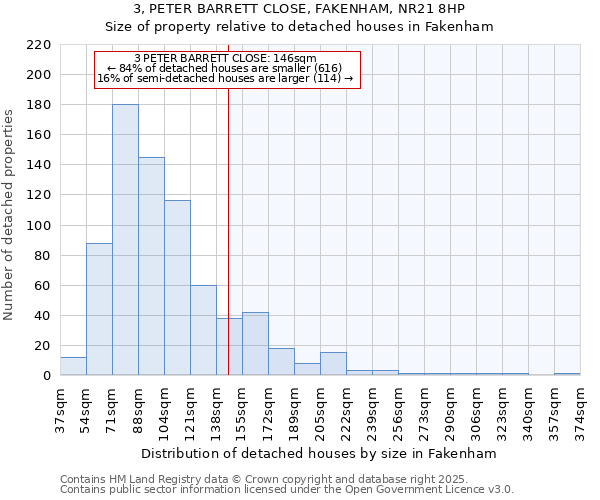 3, PETER BARRETT CLOSE, FAKENHAM, NR21 8HP: Size of property relative to detached houses in Fakenham