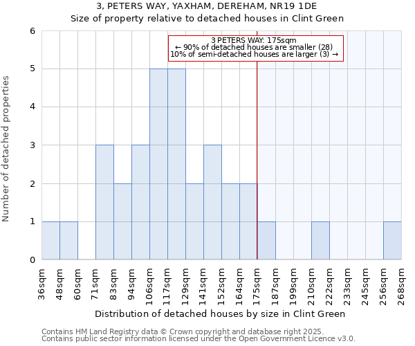 3, PETERS WAY, YAXHAM, DEREHAM, NR19 1DE: Size of property relative to detached houses in Clint Green