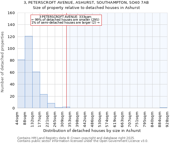 3, PETERSCROFT AVENUE, ASHURST, SOUTHAMPTON, SO40 7AB: Size of property relative to detached houses in Ashurst