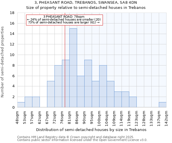 3, PHEASANT ROAD, TREBANOS, SWANSEA, SA8 4DN: Size of property relative to detached houses in Trebanos