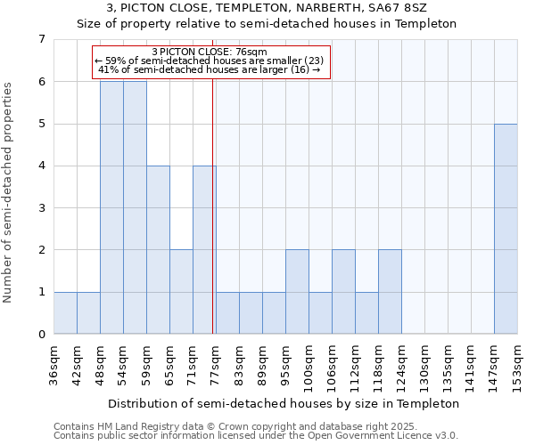 3, PICTON CLOSE, TEMPLETON, NARBERTH, SA67 8SZ: Size of property relative to detached houses in Templeton