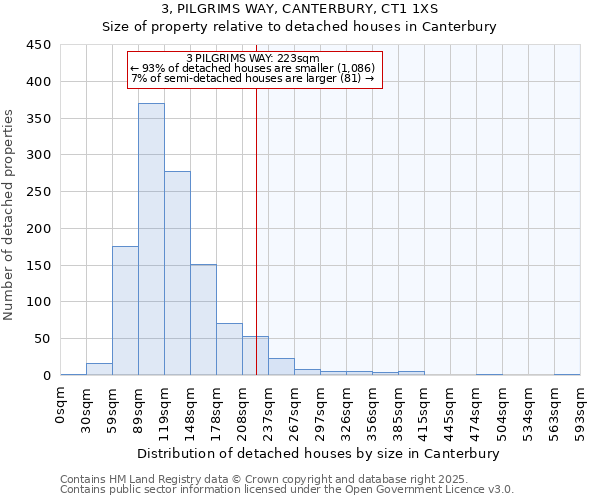 3, PILGRIMS WAY, CANTERBURY, CT1 1XS: Size of property relative to detached houses in Canterbury