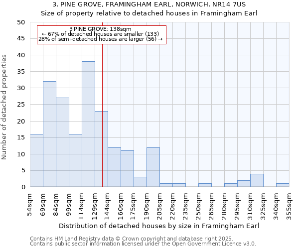 3, PINE GROVE, FRAMINGHAM EARL, NORWICH, NR14 7US: Size of property relative to detached houses in Framingham Earl