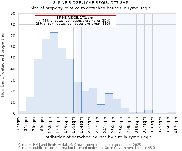 3, PINE RIDGE, LYME REGIS, DT7 3HP: Size of property relative to detached houses in Lyme Regis