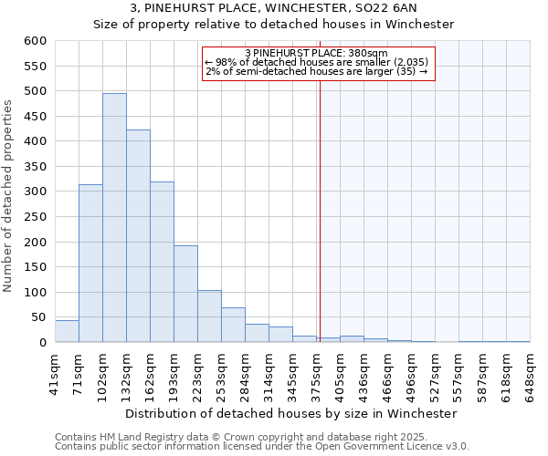 3, PINEHURST PLACE, WINCHESTER, SO22 6AN: Size of property relative to detached houses in Winchester