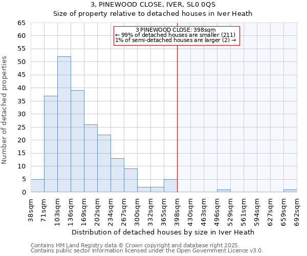 3, PINEWOOD CLOSE, IVER, SL0 0QS: Size of property relative to detached houses in Iver Heath