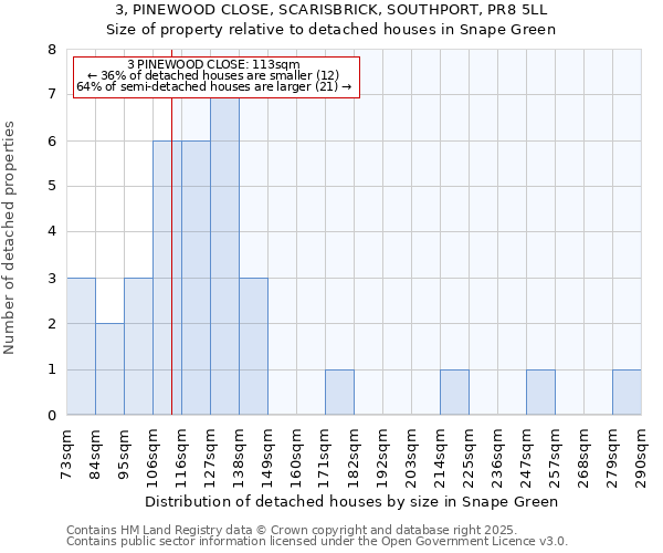 3, PINEWOOD CLOSE, SCARISBRICK, SOUTHPORT, PR8 5LL: Size of property relative to detached houses in Snape Green