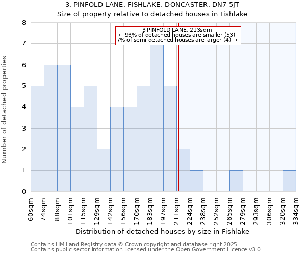 3, PINFOLD LANE, FISHLAKE, DONCASTER, DN7 5JT: Size of property relative to detached houses in Fishlake