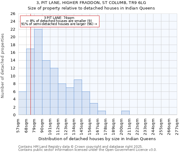 3, PIT LANE, HIGHER FRADDON, ST COLUMB, TR9 6LG: Size of property relative to detached houses in Indian Queens