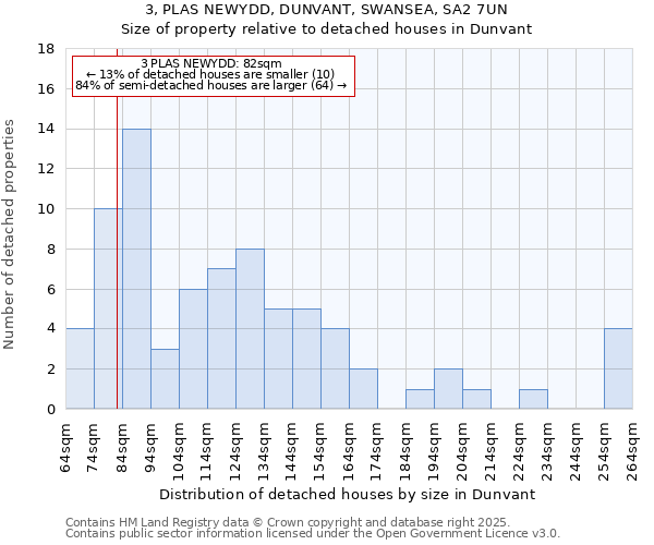 3, PLAS NEWYDD, DUNVANT, SWANSEA, SA2 7UN: Size of property relative to detached houses in Dunvant