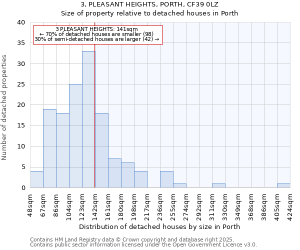 3, PLEASANT HEIGHTS, PORTH, CF39 0LZ: Size of property relative to detached houses in Porth