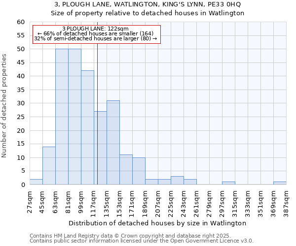 3, PLOUGH LANE, WATLINGTON, KING'S LYNN, PE33 0HQ: Size of property relative to detached houses in Watlington