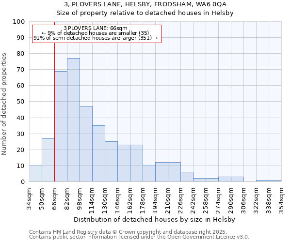 3, PLOVERS LANE, HELSBY, FRODSHAM, WA6 0QA: Size of property relative to detached houses in Helsby