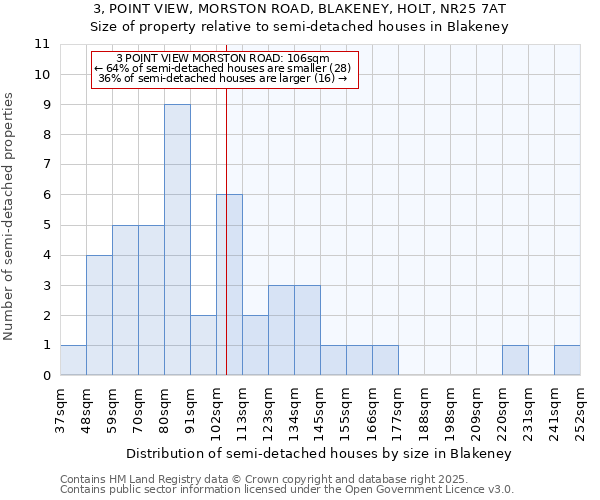 3, POINT VIEW, MORSTON ROAD, BLAKENEY, HOLT, NR25 7AT: Size of property relative to detached houses in Blakeney