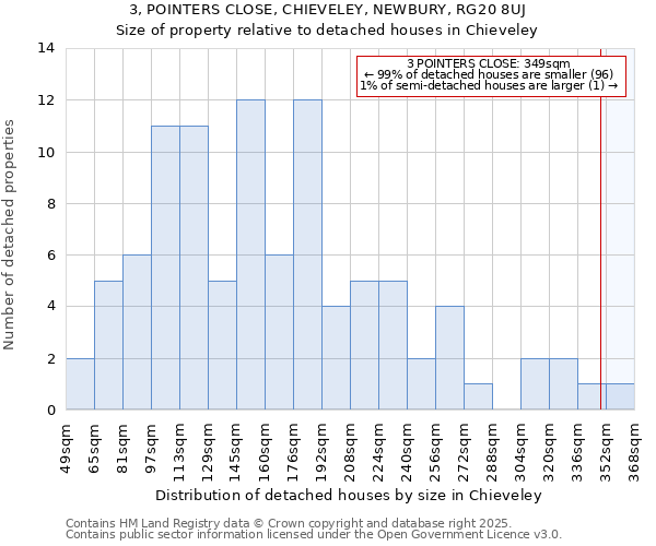 3, POINTERS CLOSE, CHIEVELEY, NEWBURY, RG20 8UJ: Size of property relative to detached houses in Chieveley