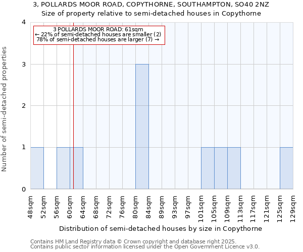 3, POLLARDS MOOR ROAD, COPYTHORNE, SOUTHAMPTON, SO40 2NZ: Size of property relative to detached houses in Copythorne