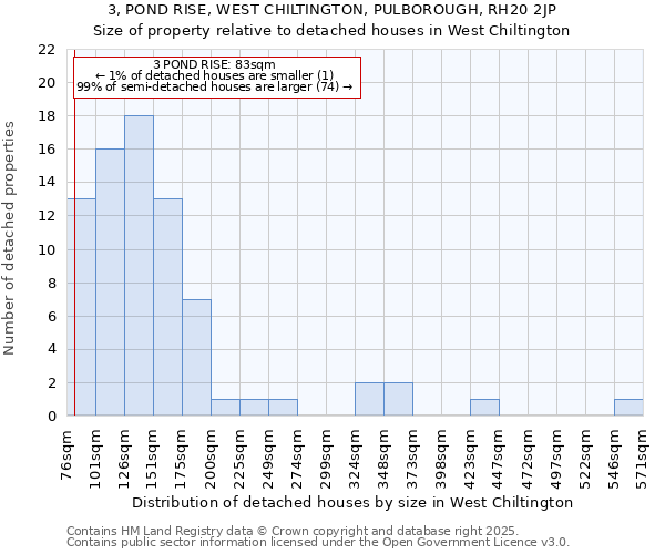 3, POND RISE, WEST CHILTINGTON, PULBOROUGH, RH20 2JP: Size of property relative to detached houses in West Chiltington