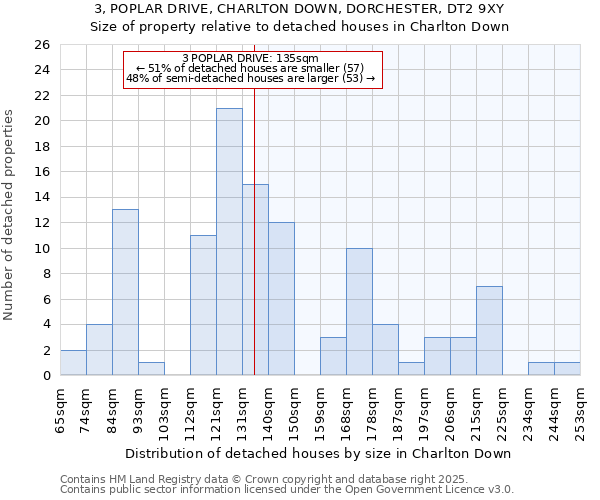 3, POPLAR DRIVE, CHARLTON DOWN, DORCHESTER, DT2 9XY: Size of property relative to detached houses in Charlton Down