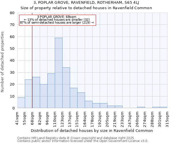 3, POPLAR GROVE, RAVENFIELD, ROTHERHAM, S65 4LJ: Size of property relative to detached houses in Ravenfield Common