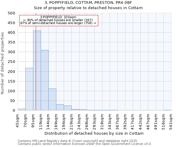 3, POPPYFIELD, COTTAM, PRESTON, PR4 0BF: Size of property relative to detached houses in Cottam