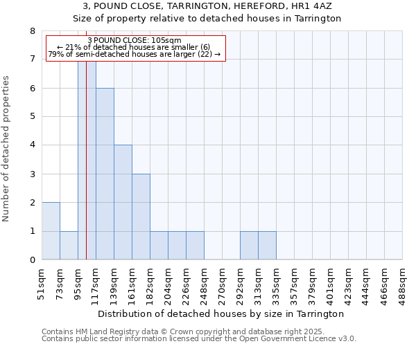 3, POUND CLOSE, TARRINGTON, HEREFORD, HR1 4AZ: Size of property relative to detached houses in Tarrington