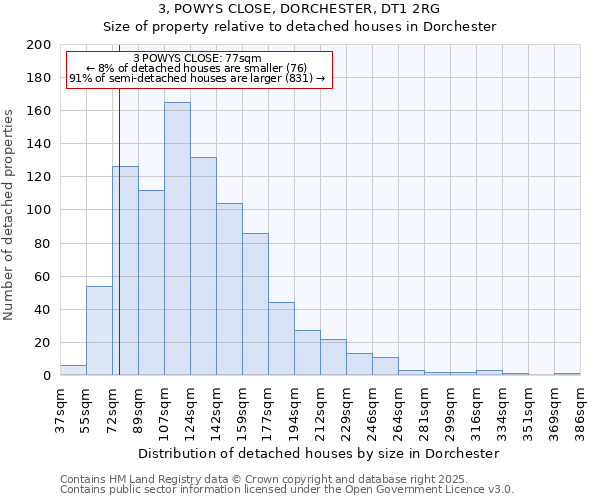 3, POWYS CLOSE, DORCHESTER, DT1 2RG: Size of property relative to detached houses in Dorchester