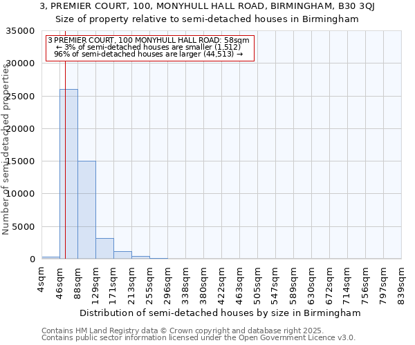 3, PREMIER COURT, 100, MONYHULL HALL ROAD, BIRMINGHAM, B30 3QJ: Size of property relative to detached houses in Birmingham